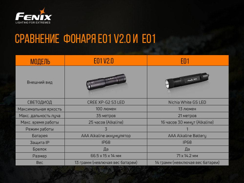 798 Fenix Фонарь Fenix E01 V2.0 Black CREE XP-G2 S3 фото 5 798 Fenix Фонарь Fenix E01 V2.0 Black CREE XP-G2 S3 фото 5